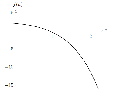 Graph showing the function for the nonlinear finite element problem