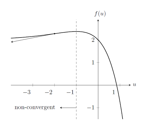 Initial condition of the nonlinear model is too far away from the solution, causing a failure to converge