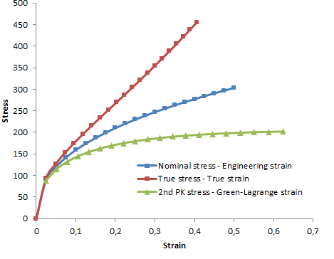 Stress-strain curves for the same tensile test
