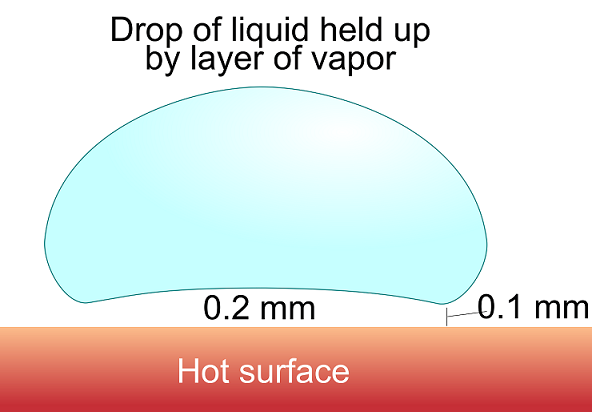 The Leidenfrost effect: A droplet held up by a layer of vapor