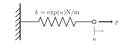 Spring with nonlinear stiffness