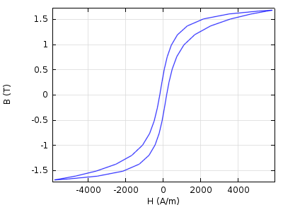 Steady-state hysteresis loop example