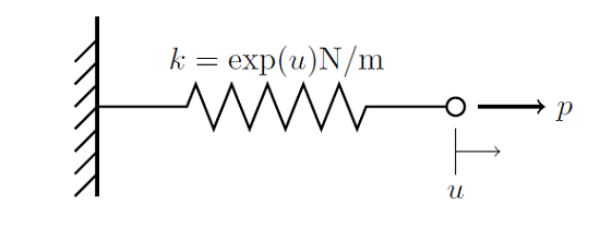 An example of a force applied to a spring with nonlinear stiffness