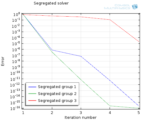 Segregated approach iterative convergence plot