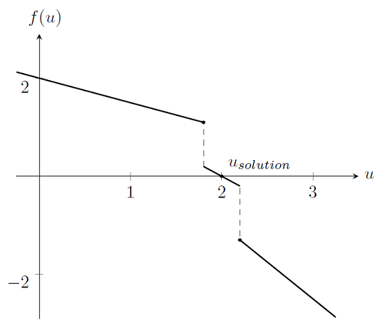 Discontinuous piecewise constant spring stiffness