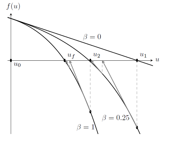 Using the continuation method to ramp from a linear problem to a nonlinear problem