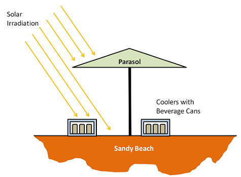 Diagram of a parasol and solar irradiation