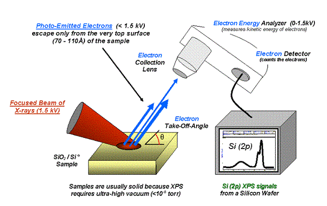 Diagram showing the general operating principle behind the XPS