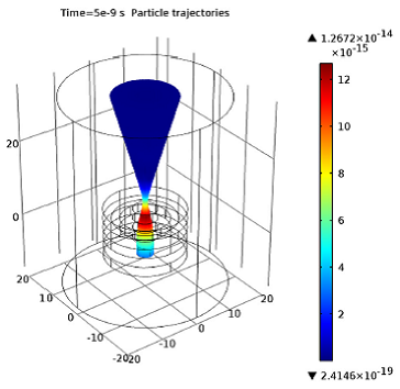 Particle trajectories Plot showing the particle trajectories as they pass through the lens