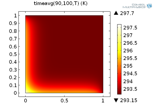 Using the time integration operator, timeavg