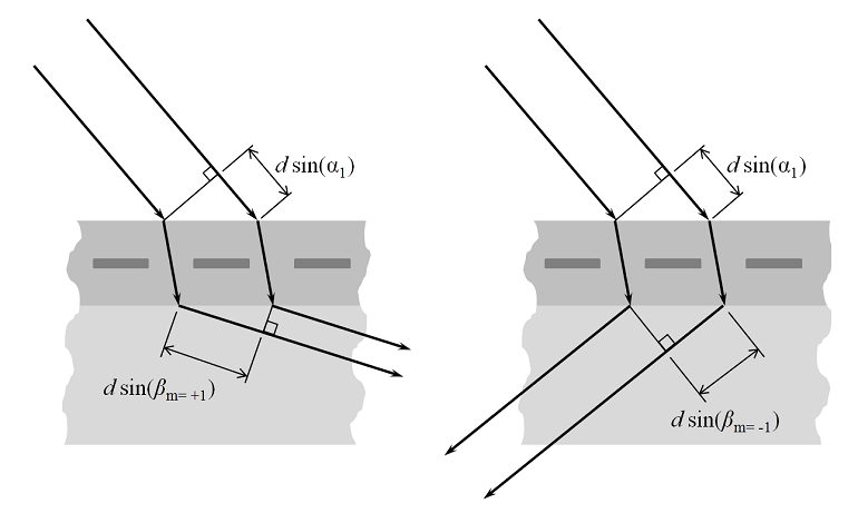 A diagram showing higher-order diffracted modes of short wavelengths