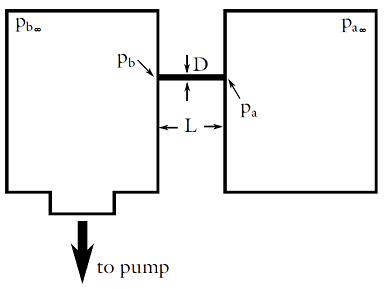 Diagram depicting the concept behind differential pumping