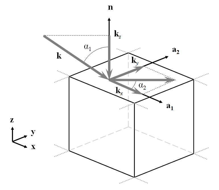 a diagram of a plane wave passing through a periodically repeating unit cell