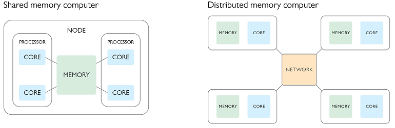 Diagram of shared memory and distributed memory computing