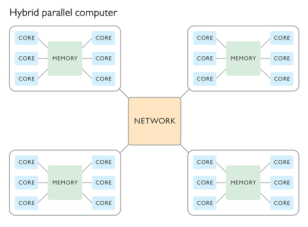  Hybrid parallel computing diagram