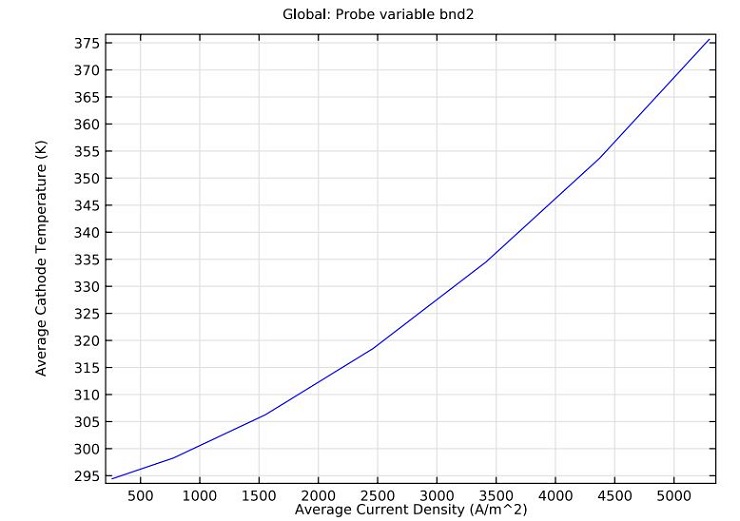 A graph showing cathode average temperature dependence on average current density