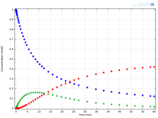 Example plot of reaction in series showing substance A transforms into substance B and can further react into substance C over time