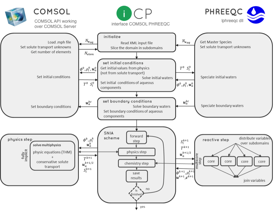 Flowchart of the iCP technology for modeling coupled THMC phenomena