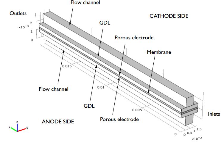 A diagram depicting the geometry of a high-temperature PEM fuel cell