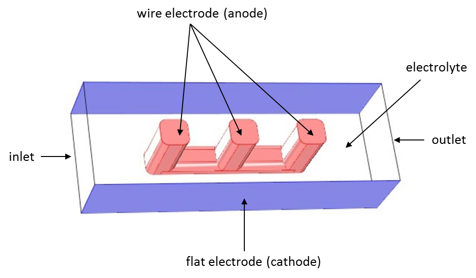 Geometry of the electrochemical cell as an example of current distribution theory