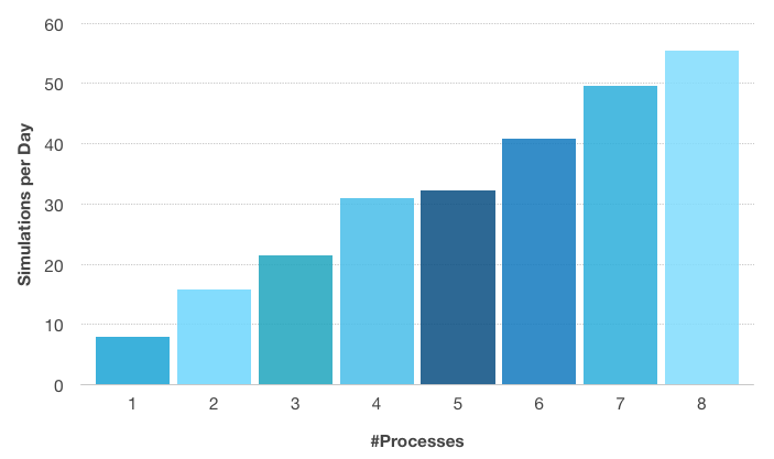 Bar graph showing the number of simulations performed per day with respect to the number of processes used