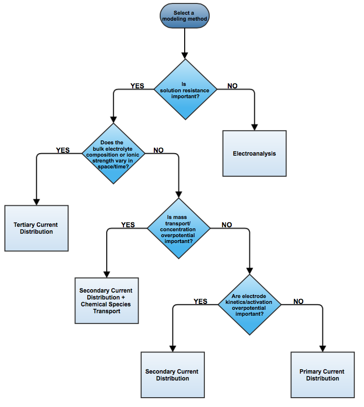 Selecting a modeling method flow chart