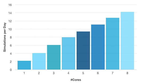 Simulations per day depending on number of cores