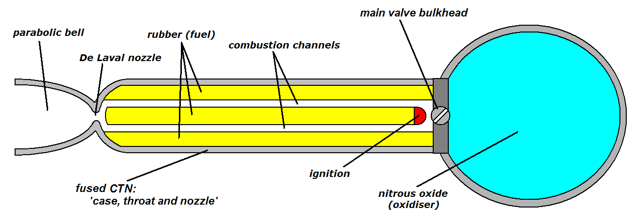 Basic concept of a hybrid rocket