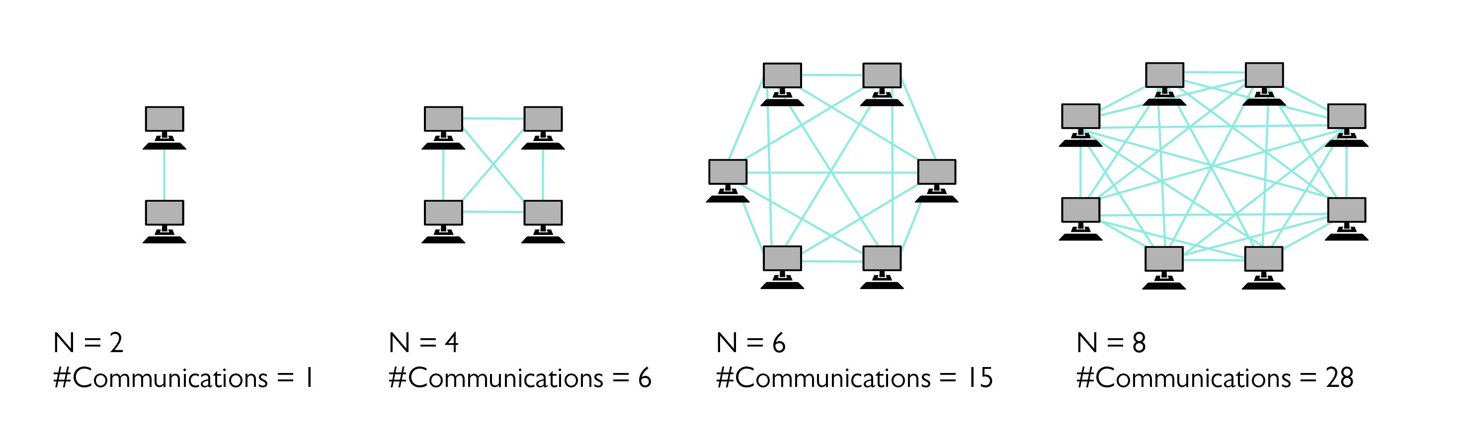 Diagram showing message-passing among computers