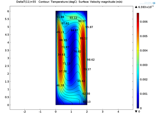 Plot depicting the temperature Distribution and Velocity Magnitude
