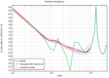 Transfer impedance plot for a 711 coupler.