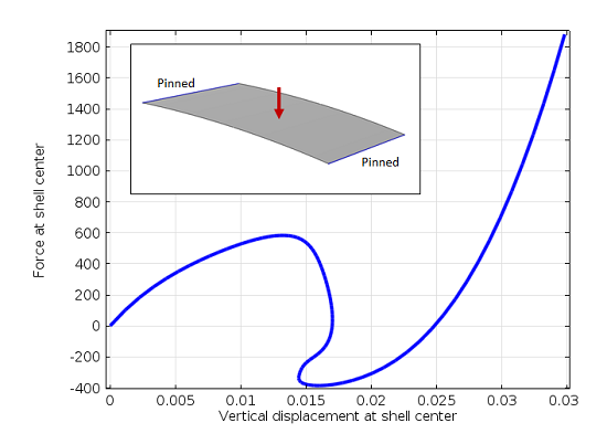 A shallow cylindrical shell and graph of the load versus displacement