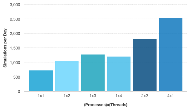 Batch sweeps simulations per day versus configuration of processes and threads