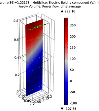 Electric field and power flow in the y-direction