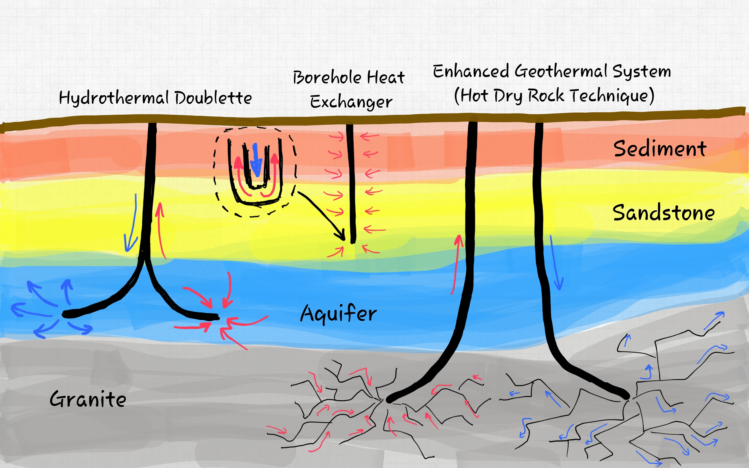 Geothermal heat extraction methods
