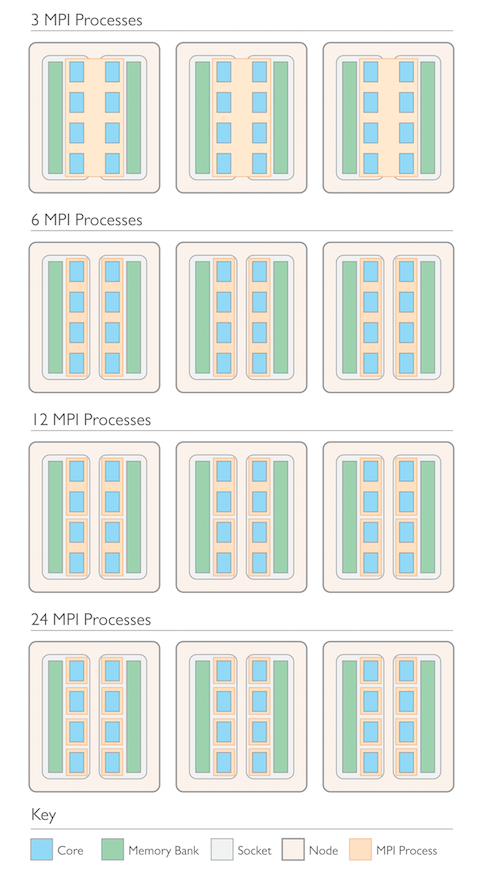 Illustration depicting different MPI configurations on a cluster with three shared memory nodes