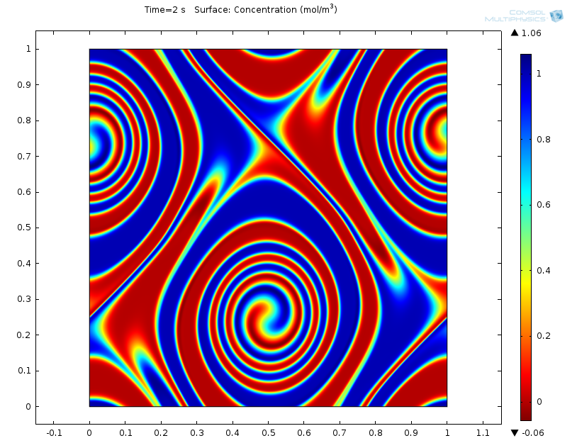 Graph showing results of mass transport simulation at t = 2 s