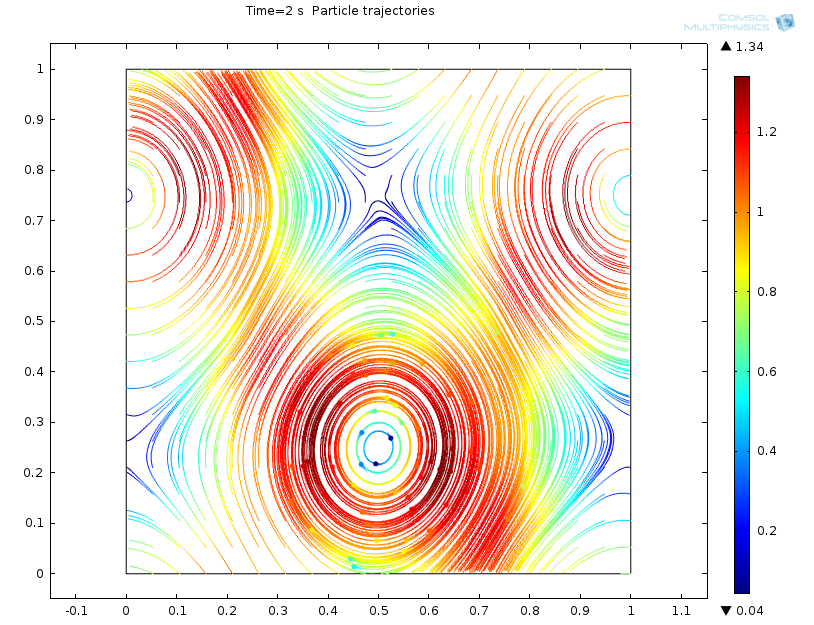 Graph showing results of particle tracing at t = 2 s