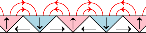 Diagram showing a refrigerator magnet's flux distribution