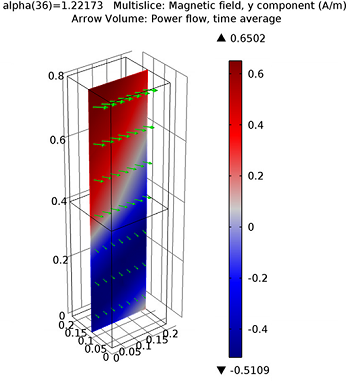 The magnetic field and power flow in the y-direction