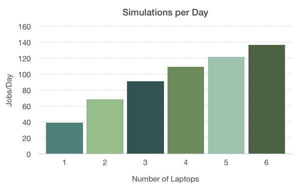 Bar graph showing an increase in productivity when using Beowulf clusters with COMSOL Multiphysics