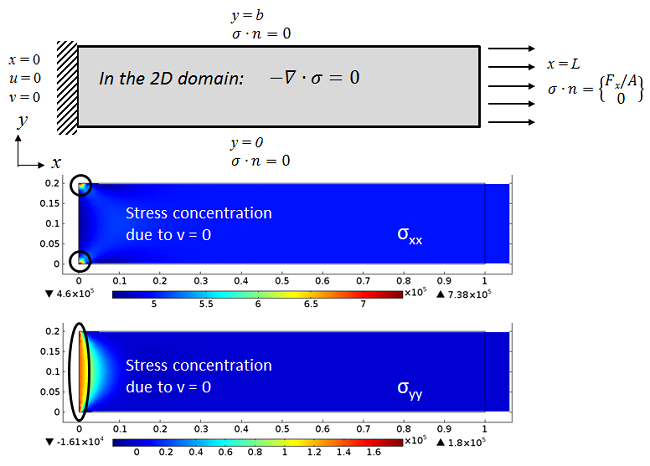 Boundary conditions showing fixed-free beam subjected to axial load modeled using plane stress assumptions