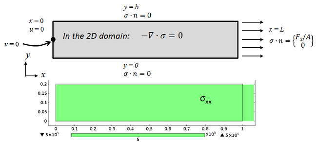 Boundary conditions showing the ideal plane stress conditions on the beam subjected to axial load