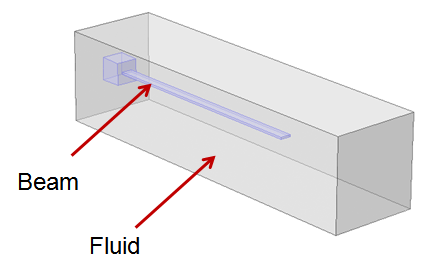 A model of a cantilever beam that is immersed in a fluid