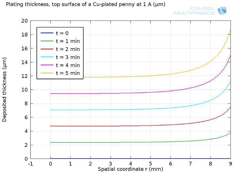 Plot created in COMSOL Multiphysics depicting deposition thickness versus radial coordinate for electroplating disk