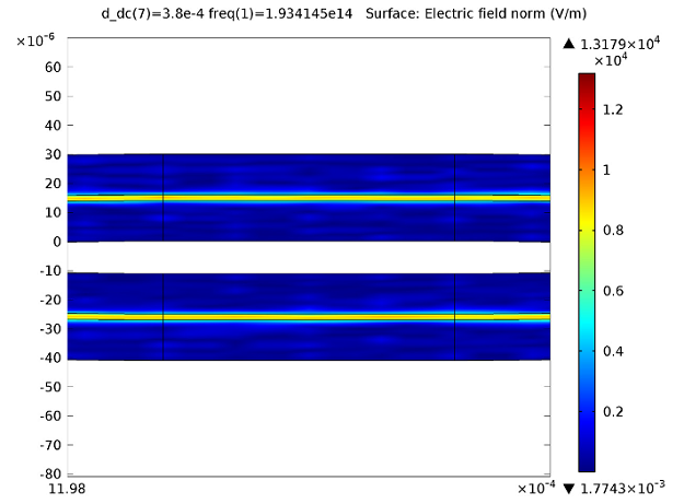 Electric field norm plot of two interferometer waveguide arms