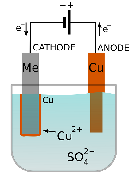 Illustration of an electroplating cell