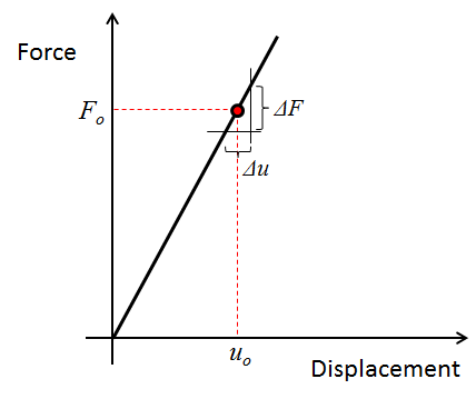 Force versus displacement curve for a linear elastic structure.