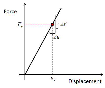 Computing Stiffness of Linear Elastic Structures: Part 1