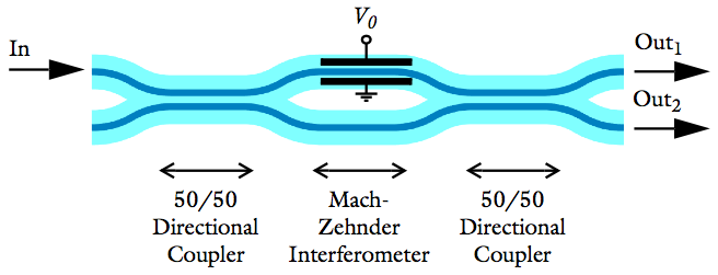 Mach-Zehnder modulator with an applied voltage
